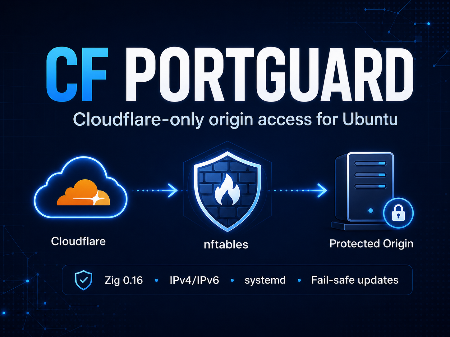 cf-portguard diagram showing Cloudflare traffic passing through nftables to a protected Ubuntu origin server.